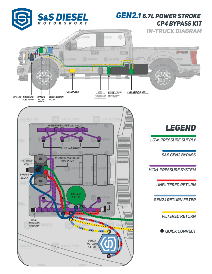 Gen2.1 CP4 Disaster Prevention Kit with Return Filter Assembly (2011+ 6.7L Power Stroke) Fuel System Upgrades S&S Diesel Motorsport