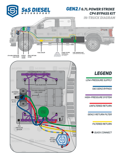 Gen2.1 CP4 Disaster Prevention Kit Billet Filter Head Upgrade with Filter (2011+ 6.7L Power Stroke) Fuel System Upgrades S&S Diesel Motorsport 